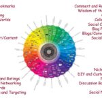 Tracking results from social bookmarking
